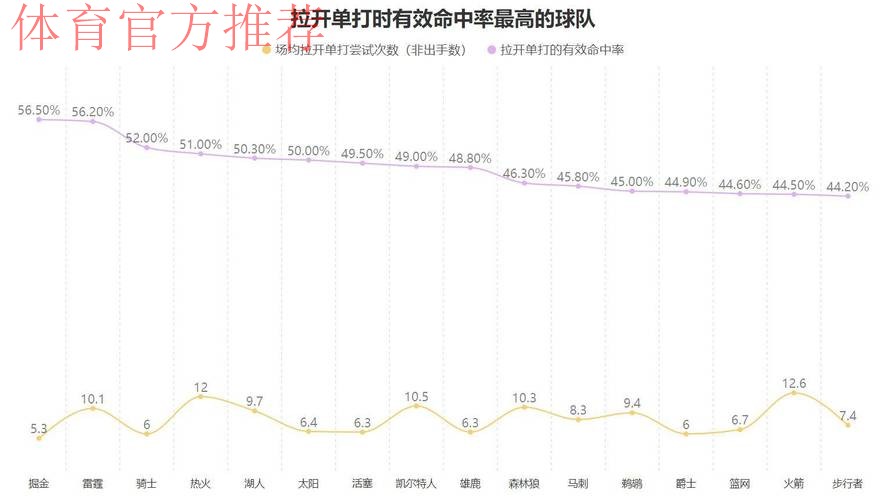 激战加时双杀火箭坐稳前二!本赛季的这支掘金队到底强在哪? 激战加时双杀火箭坐稳前二!本赛季的这支掘金队到底强在哪?